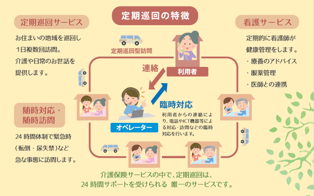 定期巡回の特徴 – 定期巡回ステーションいのり